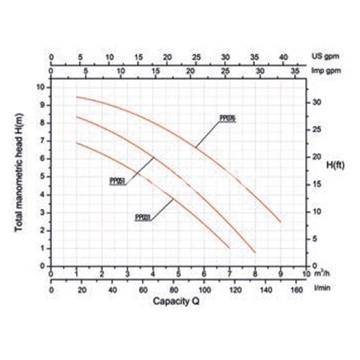 Bombas gre  comfort de 1/3 a 3/4 CV - Imagen 2