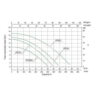 Bombas gre premiun de 3/4 a 2 CV - Imagen 2