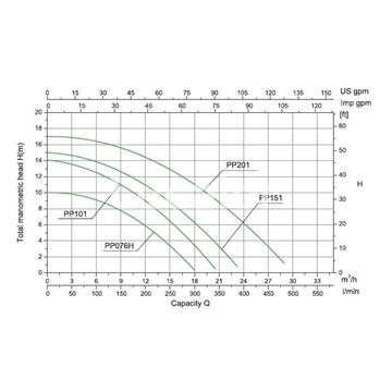 Bombas gre premiun de 3/4 a 2 CV - Imagen 2