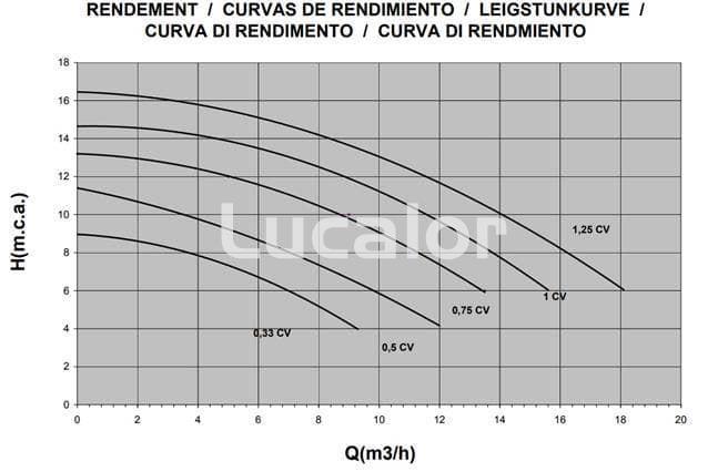 Bombas Sena de 1/3 a 1 cv - Imagen 2